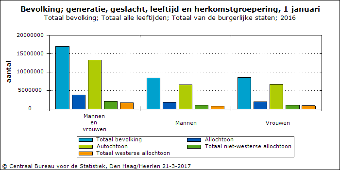 Composition of the Dutch population. It shows the total of non-Dutch citizens was over 3,7 million in 2016. Photo: Centraal Bureau voor de Statistiek, Den Haag/Heerlen 21-3-2017.
