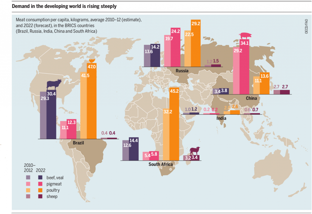 Meat Atlas - Meat demand in emerging national economies is on the rise (2014). Source: Meat Atlas (CC-BY-SA Heinrich Boell Foundation, Friends of the Earth Europe)