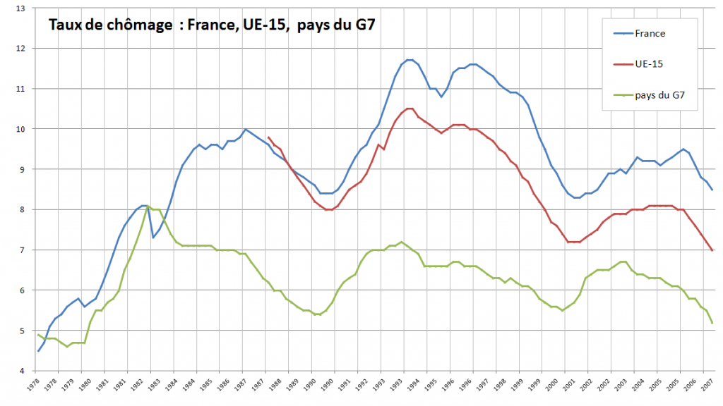 Standardised unemployment rate in France, in European Union of 15, and in the G7, quarterly data, seasonally adjusted. Data: OECD statistics. Photo: MaCRoEco