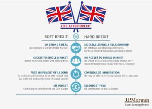 Een harde versus zachte (Canada Model) Brexit. Beeld: J.P. Morgan Asset Management
